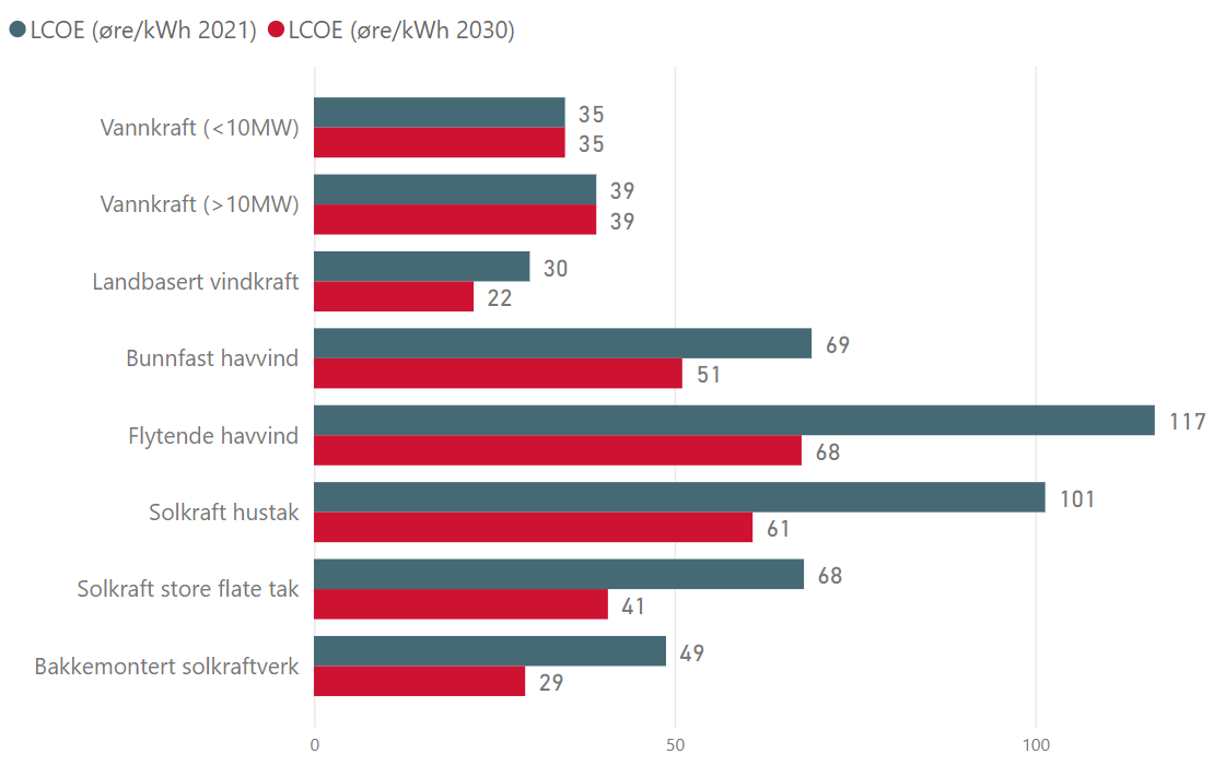 Kostnader for kraftproduksjon 2021 og 2030 - NVE